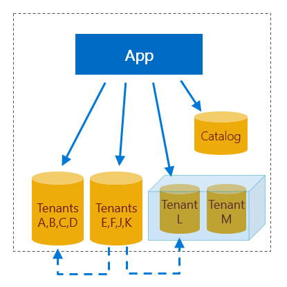 App del database multi-tenant partizionato con catalogo del tenant