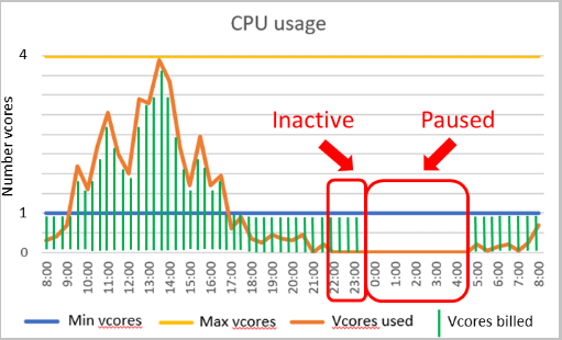 Diagramma che indica quando la fatturazione serverless cessa di comportare costi di calcolo a causa dell'inattività.