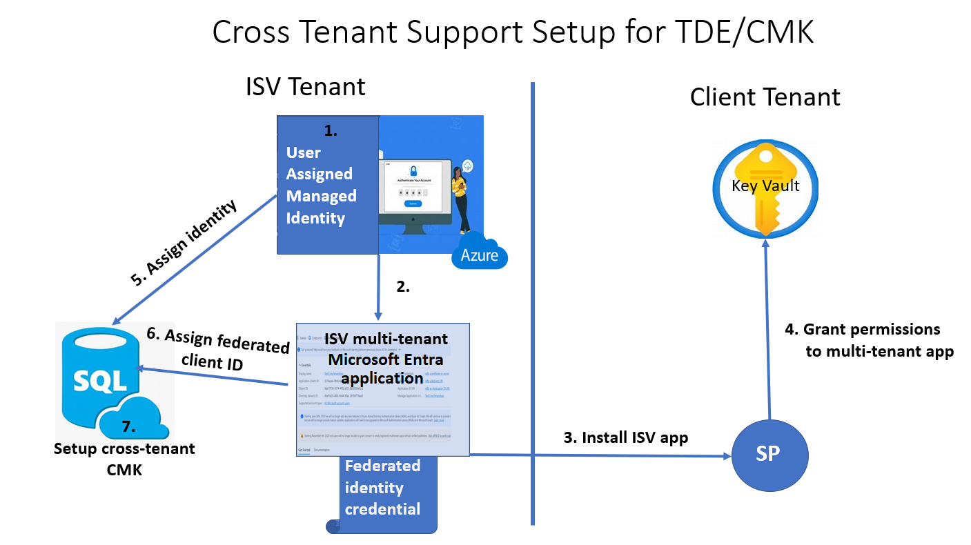 Diagramma della configurazione di chiavi gestite dal cliente tra tenant con Transparent Data Encryption.