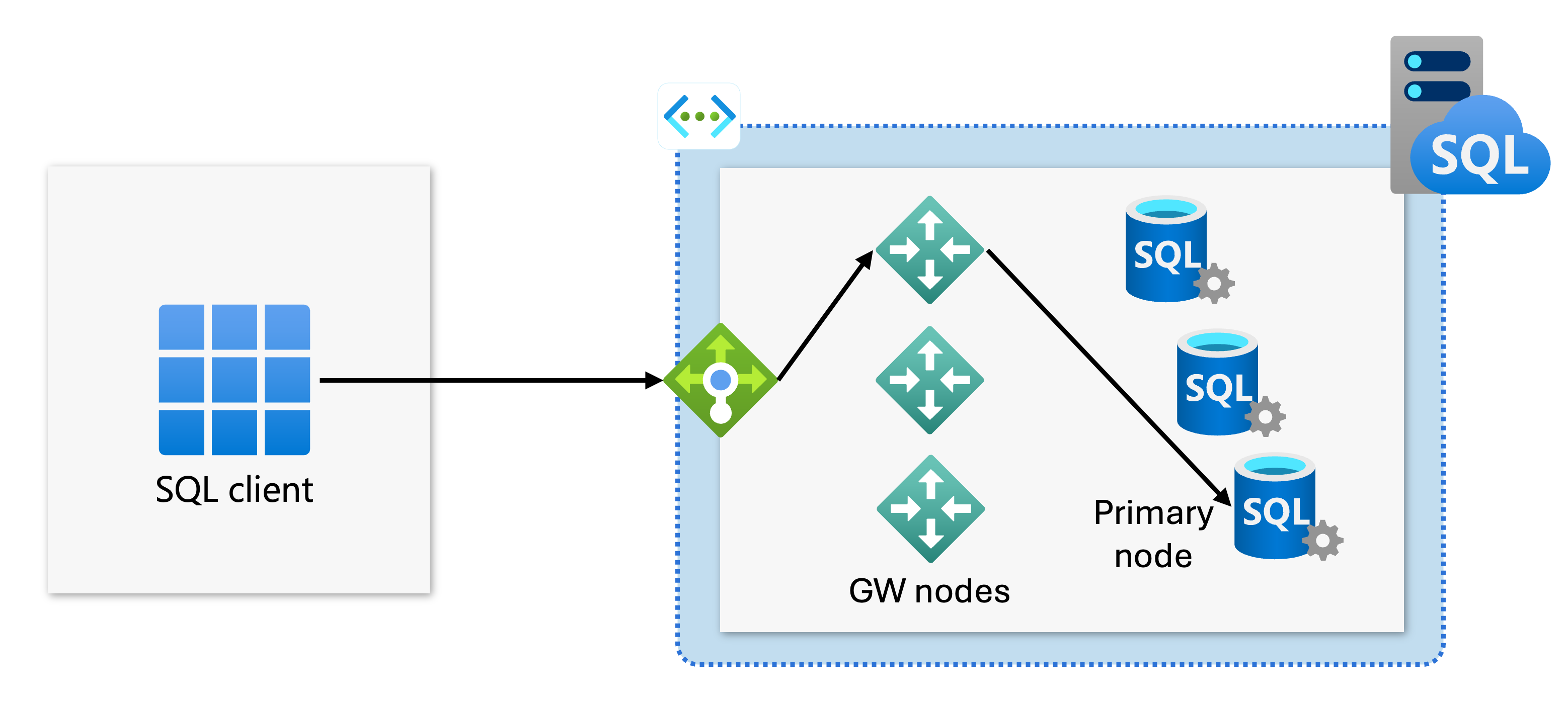 Diagramma che mostra una rete locale con un proxy connesso a un gateway in una rete virtuale di Azure, connettersi accanto a un nodo primario del database nella rete virtuale.
