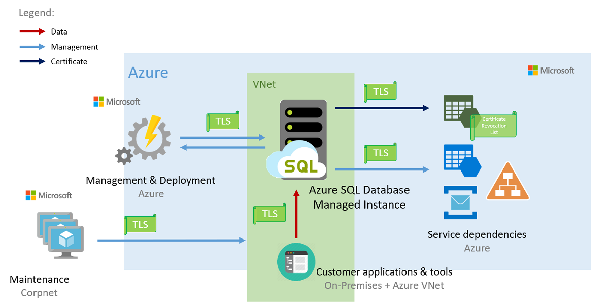 Diagramma che mostra le entità nell'architettura di connettività per Istanza gestita di SQL prima di novembre 2022.