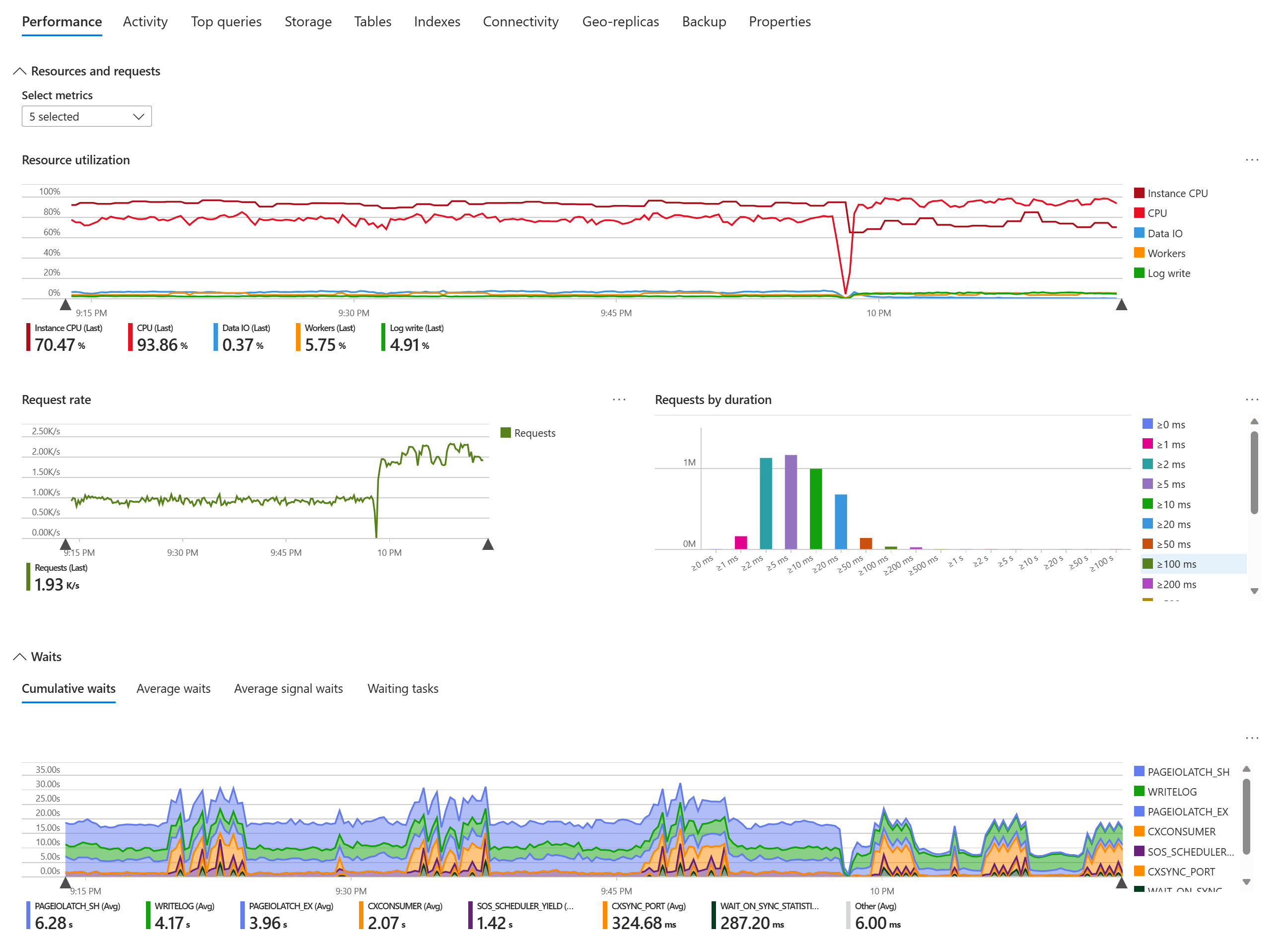 Screenshot che mostra un esempio di dashboard del database watcher per un database SQL di Azure.