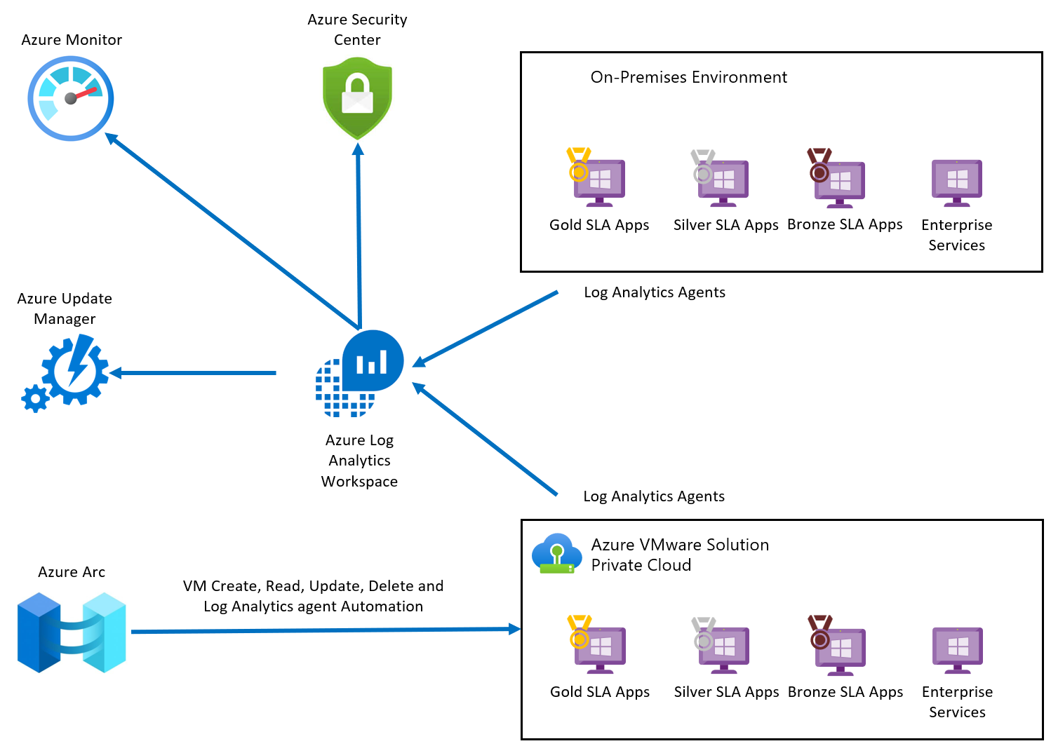 Monitorare e proteggere le macchine virtuali con i servizi nativi di Azure  - Azure VMware Solution | Microsoft Learn