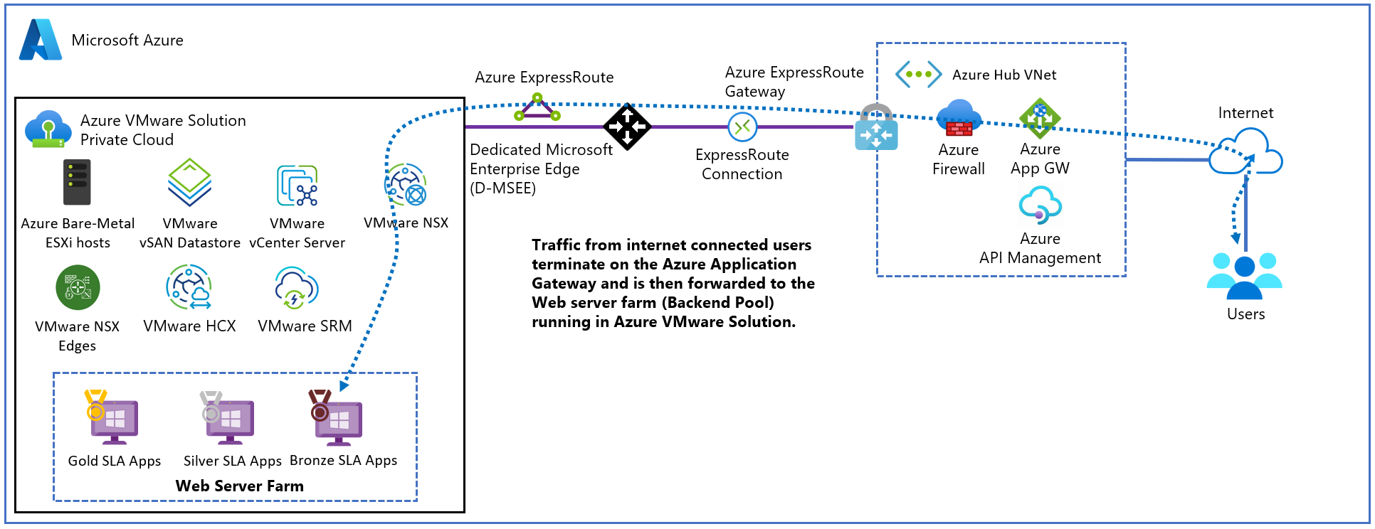 Diagramma che mostra il secondo livello di segmentazione del traffico usando i gruppi di sicurezza di rete.
