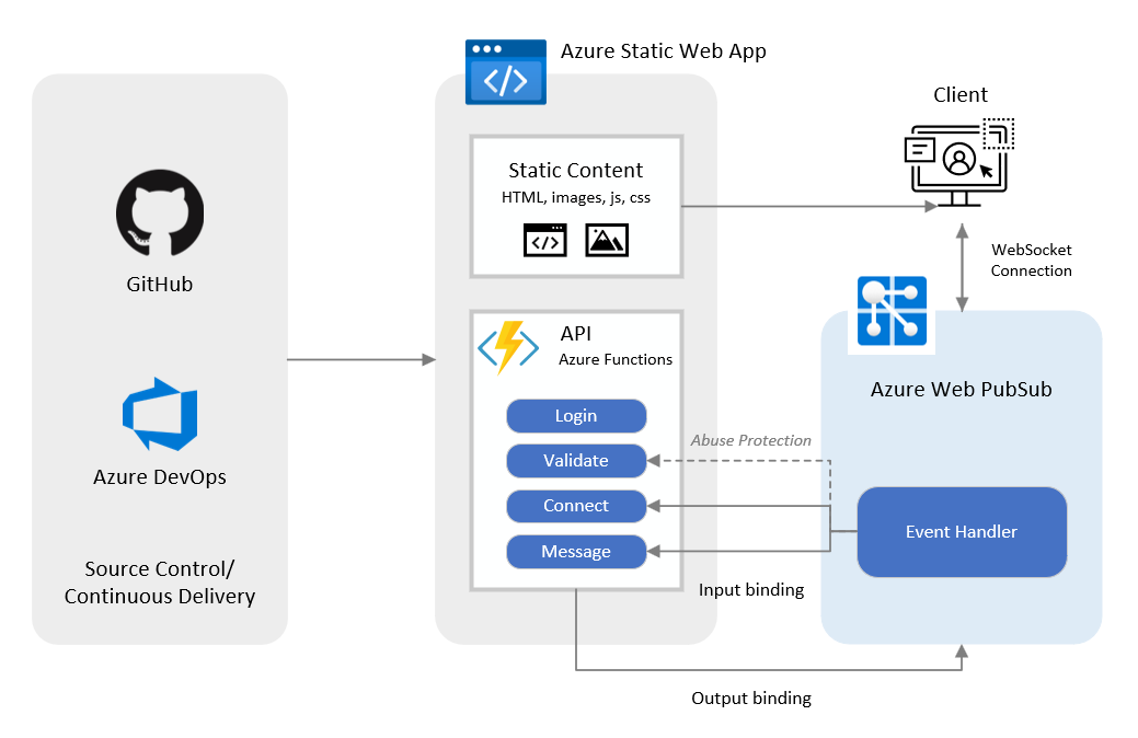Diagramma che mostra il funzionamento di PubSub Web di Azure con App Web statiche di Azure.