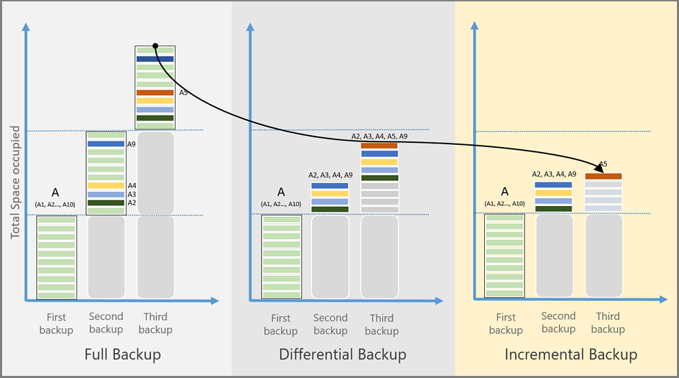 Diagramma che mostra che l'utilizzo dell'archiviazione, l'obiettivo del tempo di ripristino (RTO) e il consumo di rete variano per ogni tipo di backup.