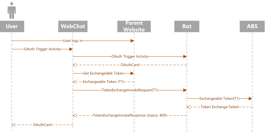 Diagramma di sequenza SSO per un controllo chat Web.