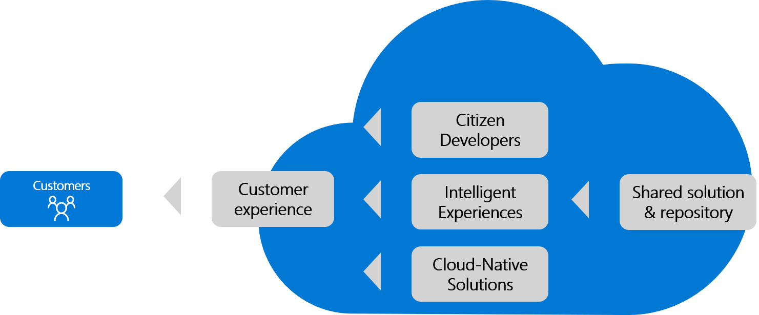 Diagramma che mostra gli elementi che consentono di creare un'applicazione che offre un'esperienza per i clienti che soddisfano le proprie esigenze.