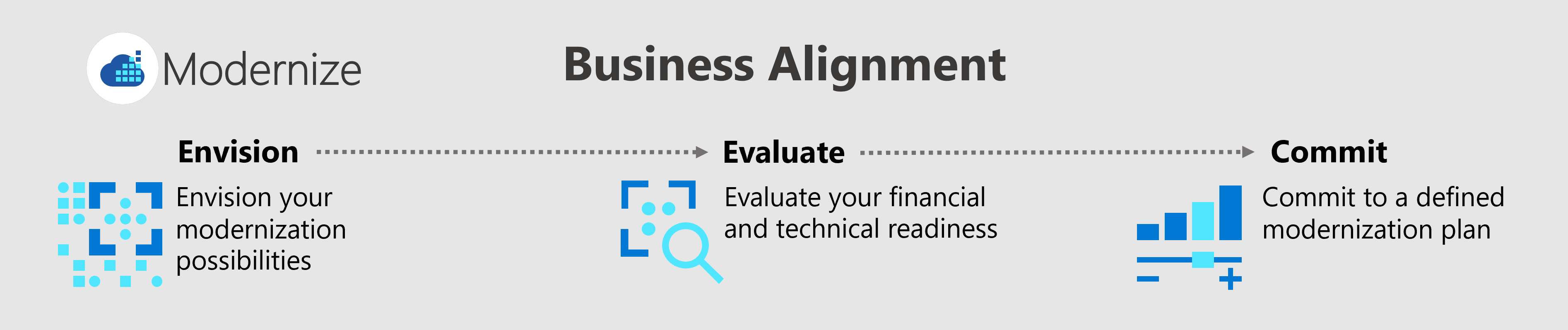 Diagramma che mostra il processo di allineamento aziendale. Mostra l'idea, la valutazione e il commit dei processi ordinati da sinistra a destra.