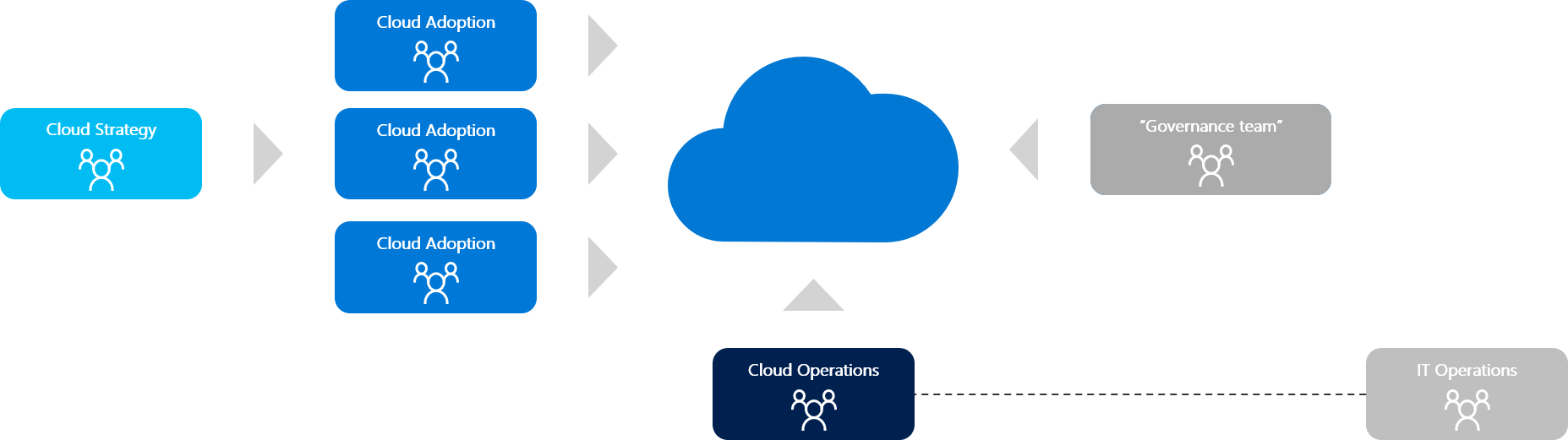 Diagramma che mostra l'allineamento operativo.