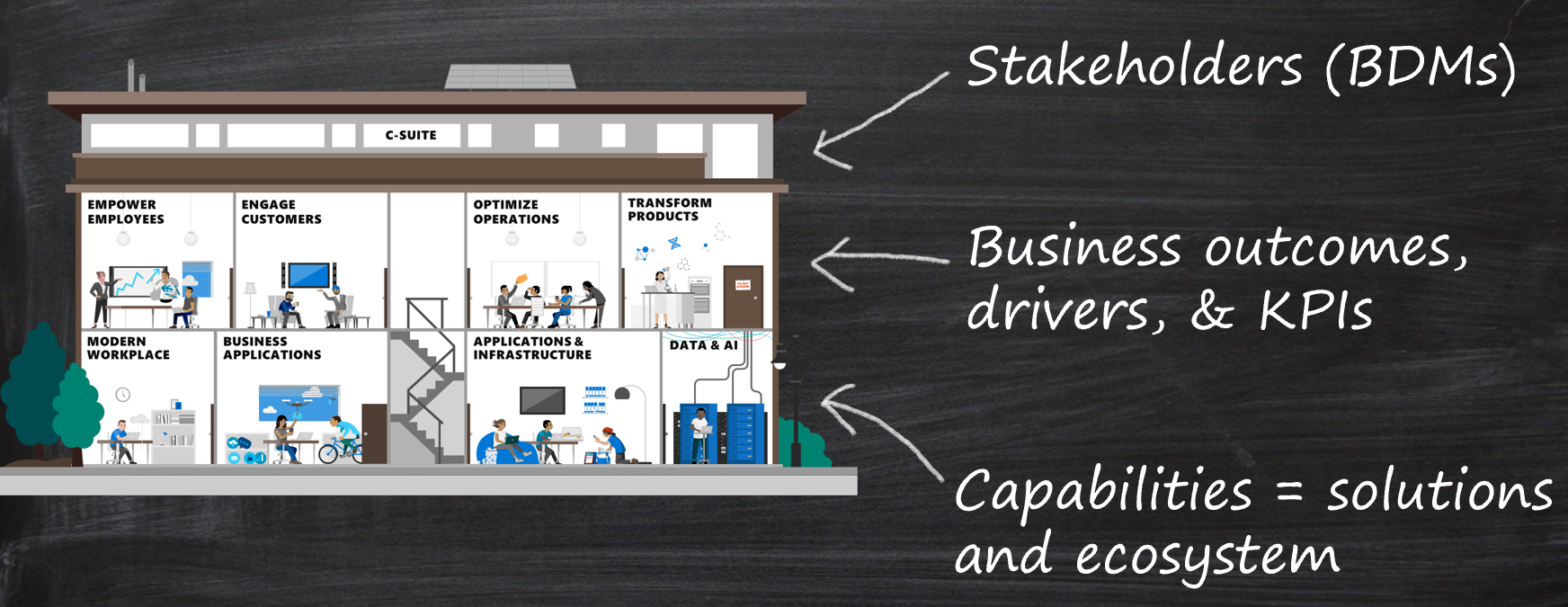 Risultati aziendali visualizzati come una casa con gli stakeholder, sui risultati aziendali, sulle funzionalità tecniche