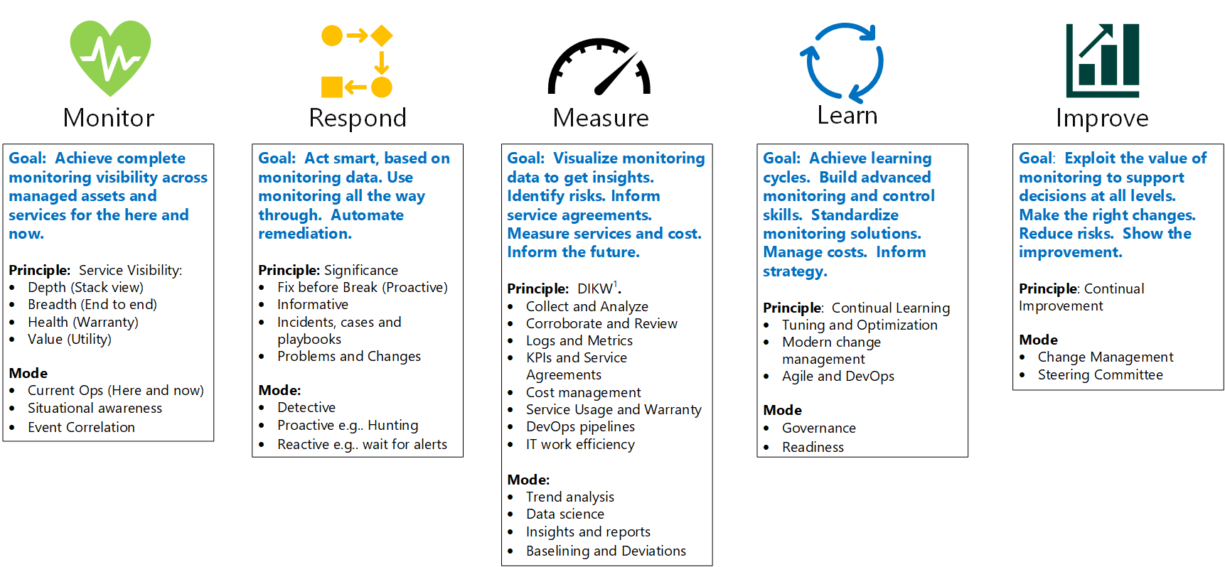 Chart that shows monitoring and control strategy principles and modes.