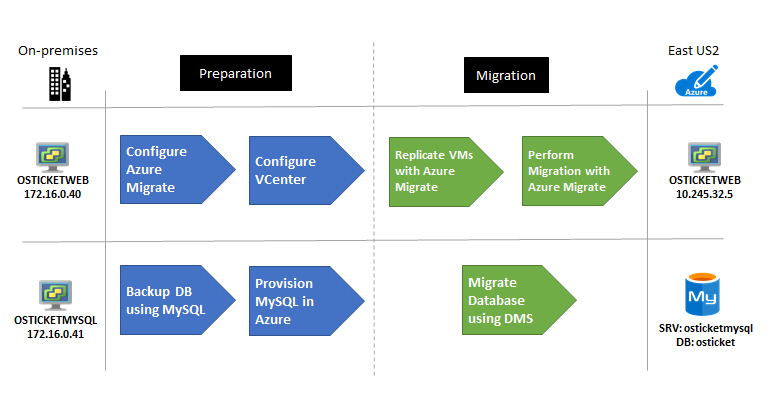 Diagramma del processo di migrazione.