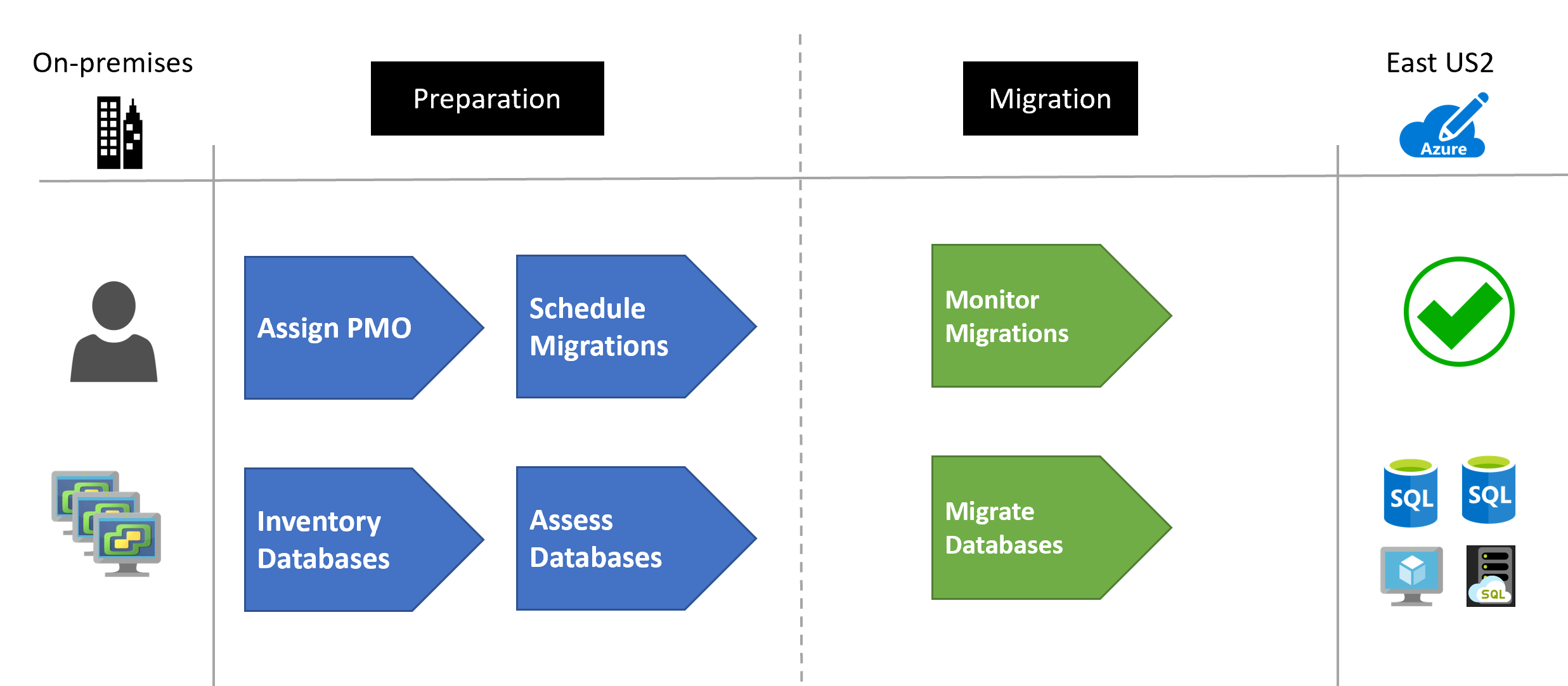 Eseguire La Migrazione Di Database Di Sql Server Ad Azure Cloud Adoption Framework Microsoft 2478