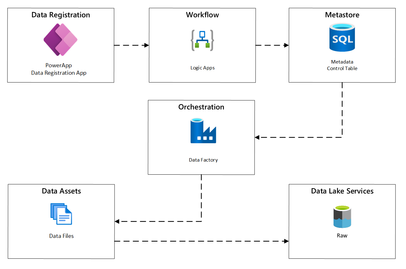 Diagramma di un processo di inserimento del motore indipendente dai dati