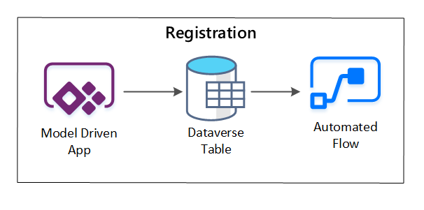 Diagramma della registrazione di un asset di dati.