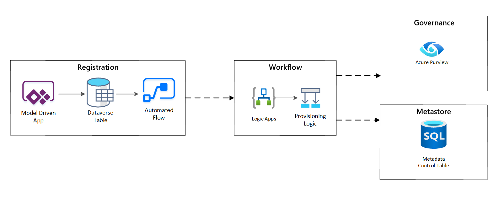 Diagramma del flusso di lavoro di registrazione