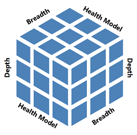 Diagramma di un cubo a tre lati che mostra le funzionalità dell'architettura di monitoraggio.