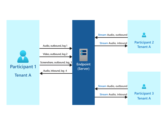 Diagramma che mostra una chiamata di gruppo nello stesso tenant.