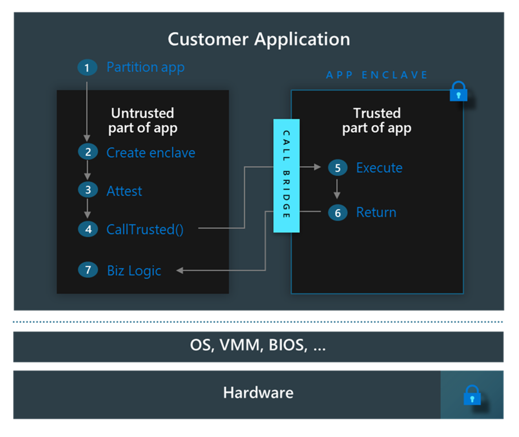 Diagramma che mostra il limite di attendibilità dei clienti delle tecnologie di enclave delle app.