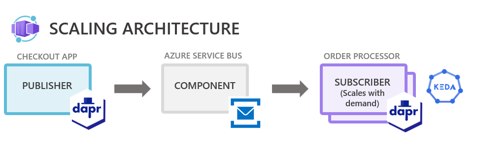 Diagram showing the scaling architecture of the order processing application.