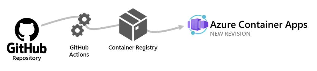 Le modifiche apportate a un repository GitHub attivano un'azione per creare una nuova revisione.