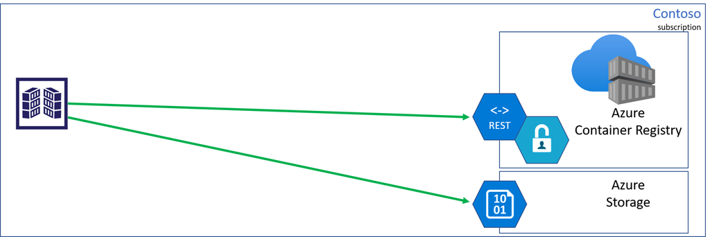 Diagramma per illustrare gli endpoint.
