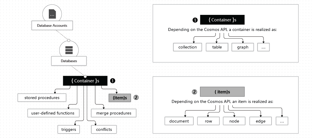 Diagram of the relationship between a container and items, including sibling entities such as stored procedures, user-defined functions, and triggers.