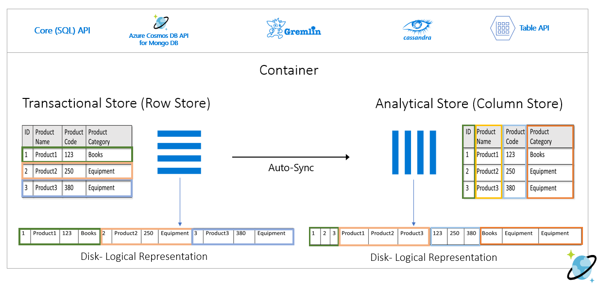 colonne analitiche di Azure Cosmos DB -