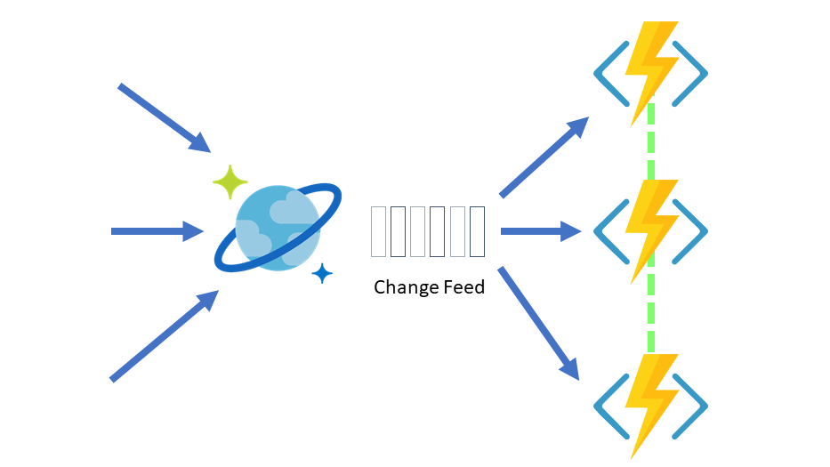 Diagramma delle funzioni basate su eventi serverless che funzionano con il trigger di Funzioni di Azure per Azure Cosmos DB.