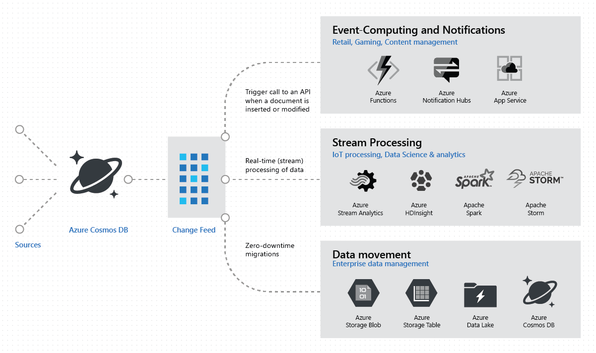 Diagramma che illustra l'uso del feed di modifiche di Azure Cosmos DB per l'analisi in tempo reale e gli scenari di calcolo basati su eventi.