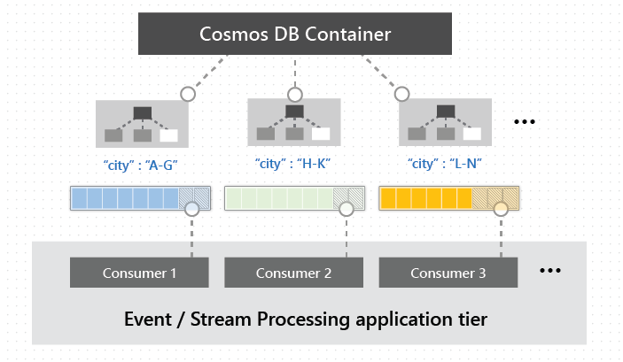 Elaborazione distribuita del feed delle modifiche di Azure Cosmos DB