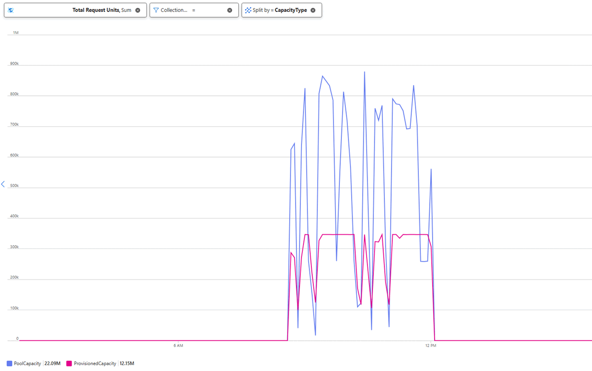 Schermata della visualizzazione delle richieste in Azure Monitor usando il portale di Azure.