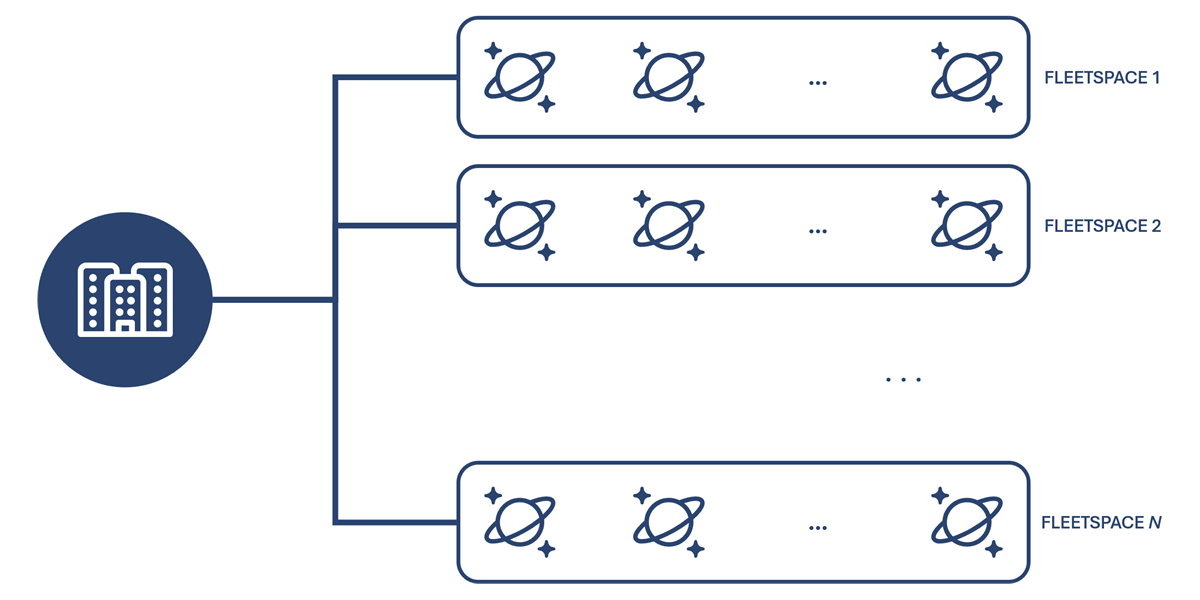 Diagramma della gerarchia di risorse di una flotta, di spazi di flotta e di pool.