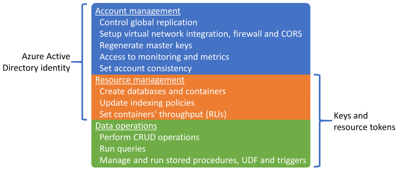 Funzionalità di accesso ad Azure Cosmos DB di Azure Cosmos DB