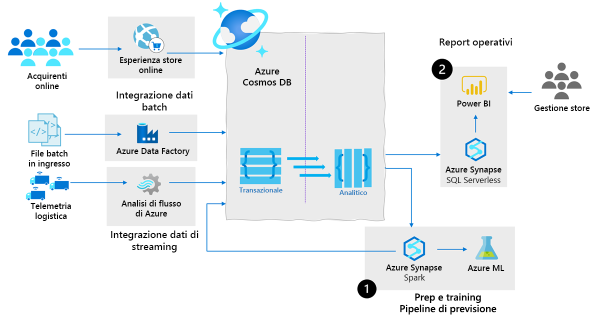 Diagramma dell'analisi in tempo reale per Azure Cosmos DB nella catena di approvvigionamento.