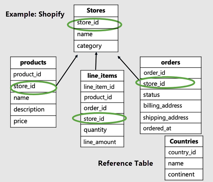 Diagramma delle tabelle con store_id evidenziata in modo più universale.