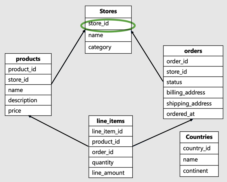 Diagramma delle tabelle, con la colonna store_id evidenziata.