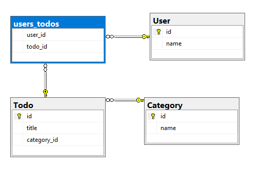 Diagramma di una relazione molti-a-molti tra più tabelle di database