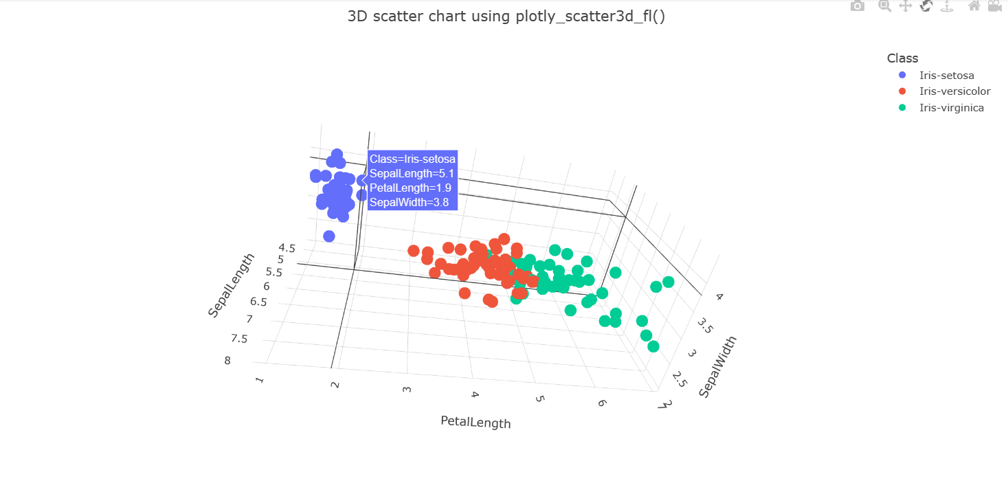 Screenshot del grafico a dispersione 3D ruotato di un set di dati di esempio.