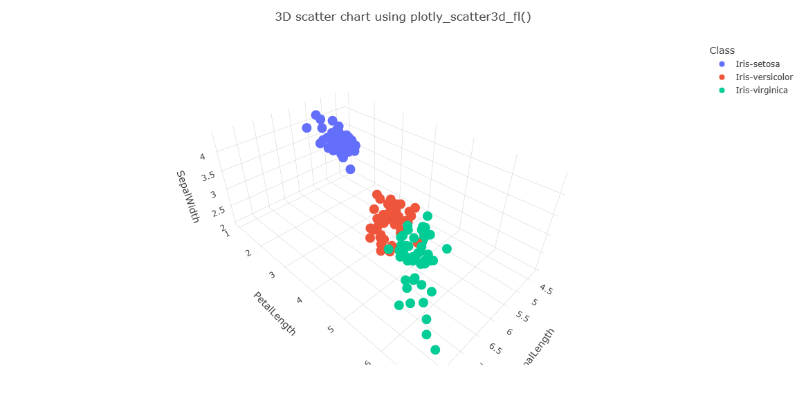 Screenshot del grafico a dispersione 3D di un set di dati di esempio.