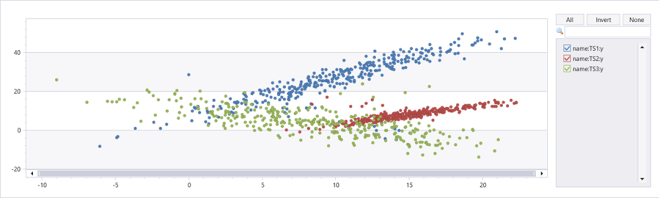 Grafico a dispersione del set di dati di esempio.