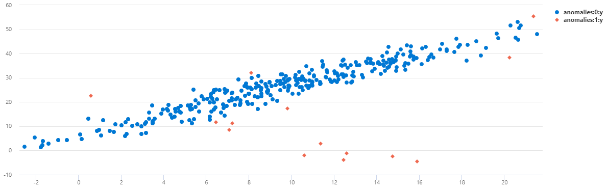 Grafico che mostra anomalie multivariate in un grafico a dispersione.