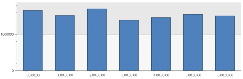 Rappresentazione del grafo per il rendering di query non partizionate.