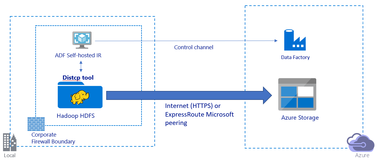 Eseguire La Migrazione Dei Dati Da Un Cluster Hadoop Locale A Archiviazione Di Azure Azure 3914