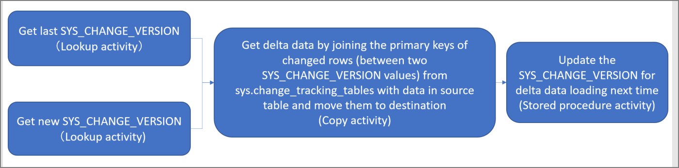 Diagramma di flusso del caricamento incrementale