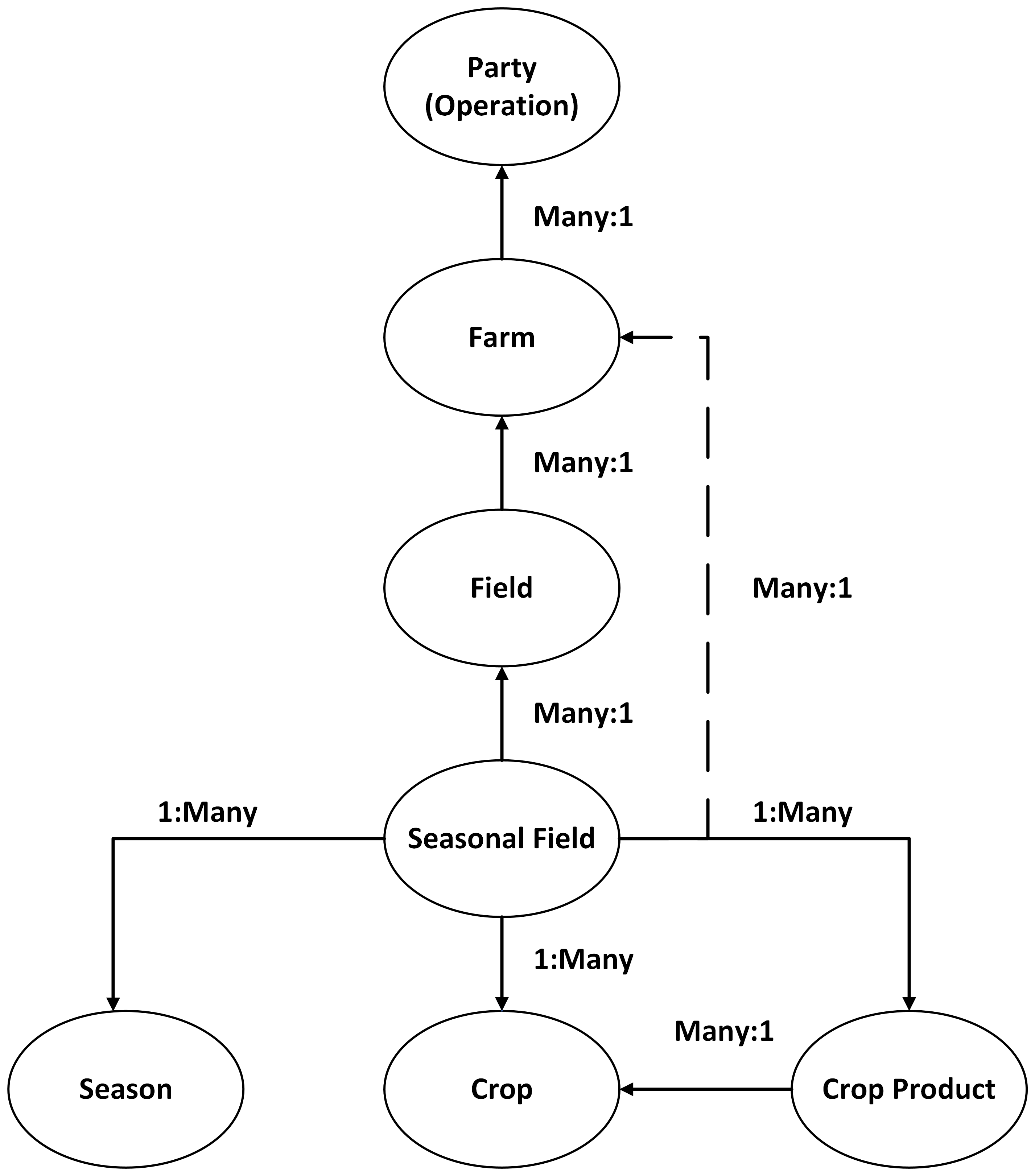 Screenshot che mostra un modello di gerarchia della farm.