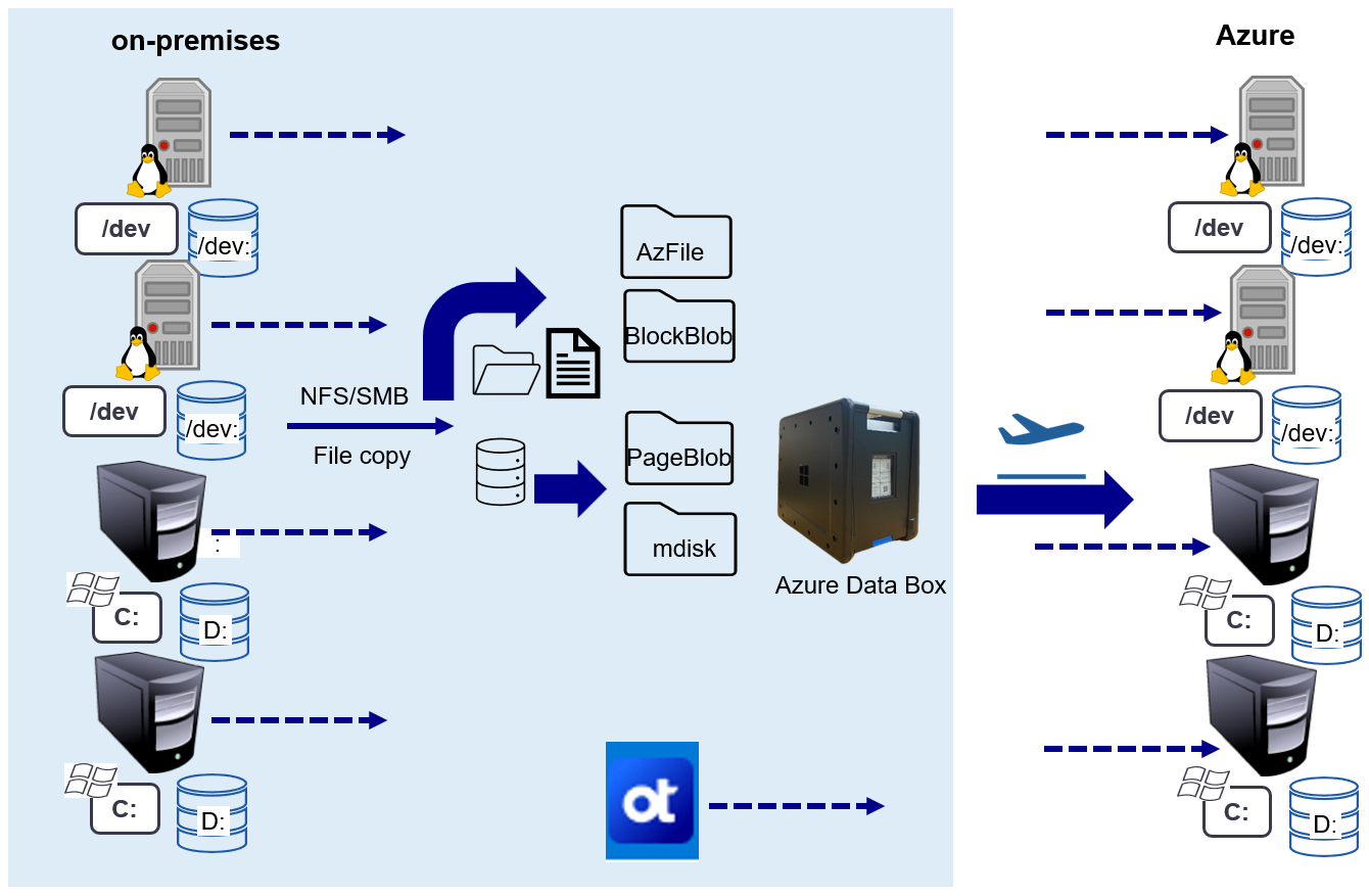 Diagramma che mostra il flusso di seeding offline di OpenText Migrate e Azure Data Box.