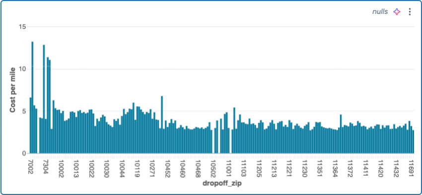 Grafico a barre che mostra il costo per miglio rispetto al CAP di destinazione.
