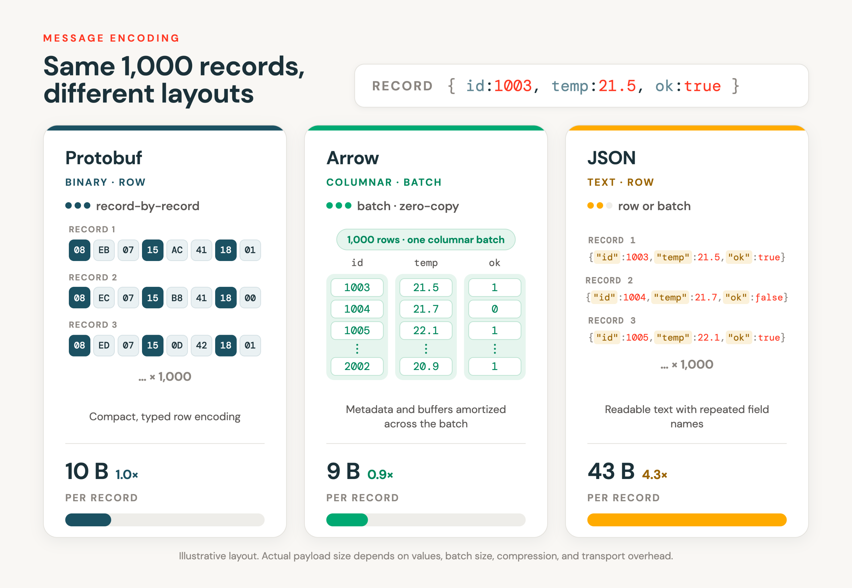 Gli stessi 1.000 record in tre formati di messaggio: protobuf come codifica compatta e tipizzata per righe, Apache Arrow come un batch in formato colonnare i cui metadati e buffer sono ripartiti sull'intero batch, e JSON come testo leggibile con nomi di campi ripetuti